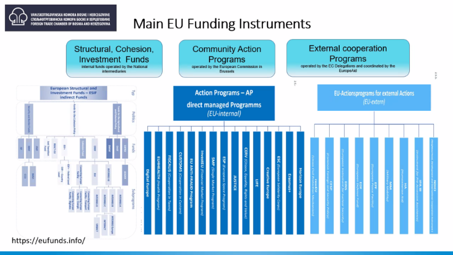 VTK/STK BiH uspješno realizirala seminar EU fondovi za privredu–EIC Accelerator