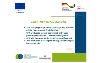 U BiH 78% MSP prepoznaje zelenu tranziciju kao poslovnu priliku